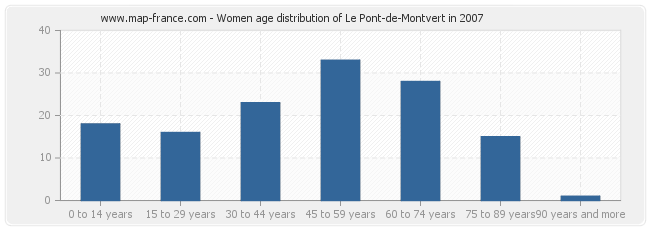 Women age distribution of Le Pont-de-Montvert in 2007